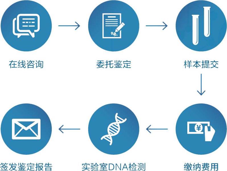 贵阳权威的亲子鉴定需要提供什么样本 ？